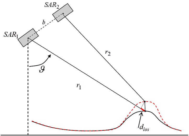 Figura 1 –Scenario DInSAR