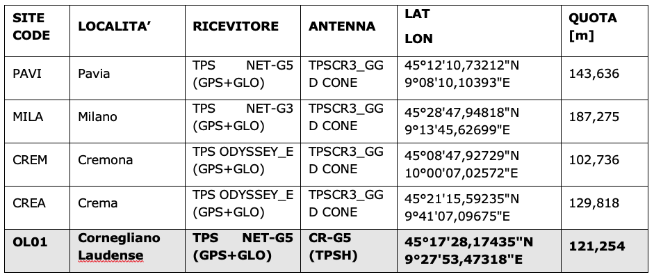 Tabella 1 - Coordinate delle stazioni PAVI, MILA, CREM e CREA utilizzate per la georeferenziazione del sito OL01.